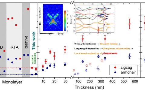 Phys. Rev. B: 黑磷烯（phosphorene）中共振键导致的强非简谐性和低热导率