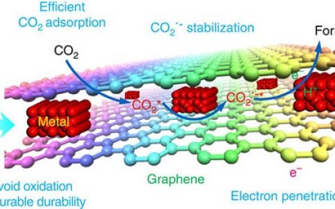 材料人报告|电催化还原CO2全球SCI发文统计分析（附经典文献）