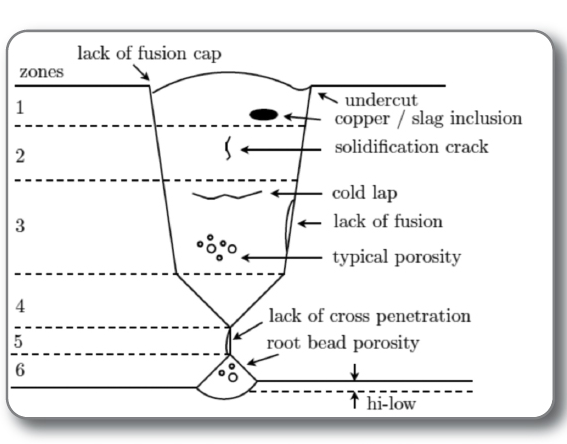聊一聊那些该死的焊接缺陷