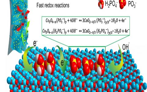 南理工夏晖Adv. Mater. 赝电容电极材料表面改性提升表面反应效率
