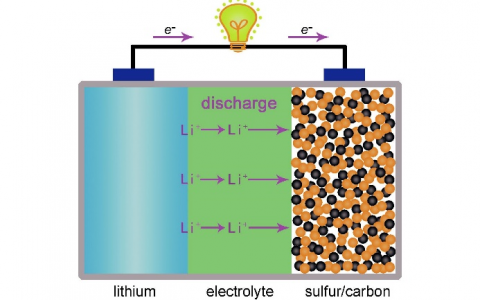 学术干货｜多孔碳/硫复合正极材料在锂硫电池中的应用