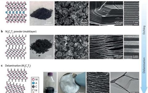 Nature子刊Yury Gogotsi最新综述：二维金属碳化物或氮化物（MXenes）储能
