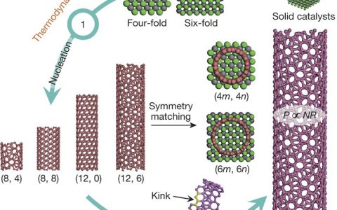 北大张锦最新Nature：精致设计的催化剂助力单壁碳纳米管可控手性生长