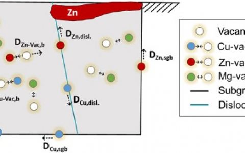 Acta Mater：表面磨损处理加速Al-Zn-Mg-Cu合金沉淀和相的增长