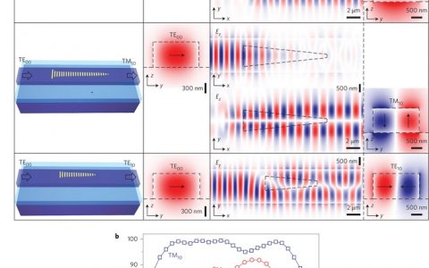 Nat. Nanotech. ：相位梯度超颖表面控制波导模式的传播耦合