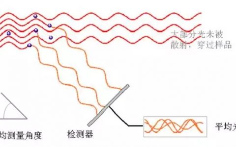 动态光散射基本原理及其在纳米HTH官网地址中的应用——粒径测量