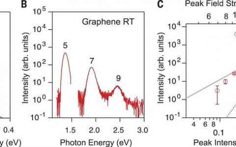 Science：石墨烯增强椭圆偏振光激发高次谐波产生