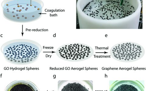 浙江大学Adv. Mater.：“湿纺”法制备具有组合效应的超弹性石墨烯气凝胶球