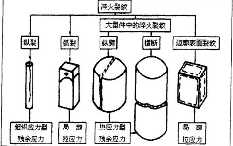 学术干货│浅谈钢件淬火裂纹的成因及控制