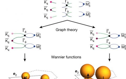 Nature：拓扑量子化学理论为预测新材料点亮明灯！