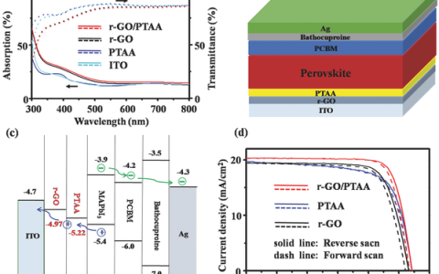 Adv. Energy Mater.：低温制备空穴传输型反向结构钙钛矿太阳能电池