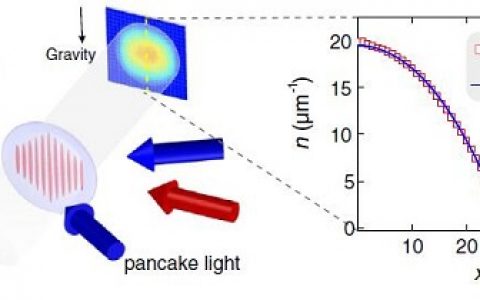 中国HTH官网地址大学教授潘建伟团队：一维量子液体研究获进展