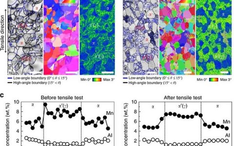 Nat. Commun. ：迈向商业化-新型超塑性中锰钢