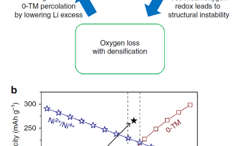 Nat. Commun：通过减少氧气损失来提高大容量阳离子无序阴极材料的循环性能