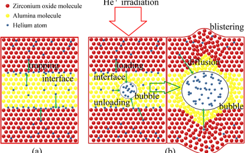 Acta Mater.：具有纳米空洞的YSZ / Al2O3多层膜的抗辐射性能研究