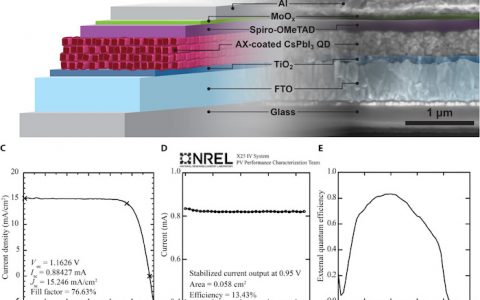 Science Advances：CsPbI3钙钛矿量子点薄膜太阳能电池效率创新高！
