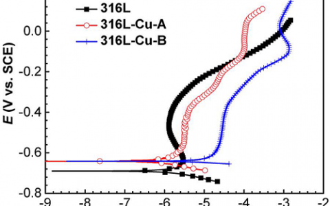 Corros. Sci.：细菌减少情况下硫酸盐还原菌中抗菌性含Cu 316L不锈钢腐蚀性研究