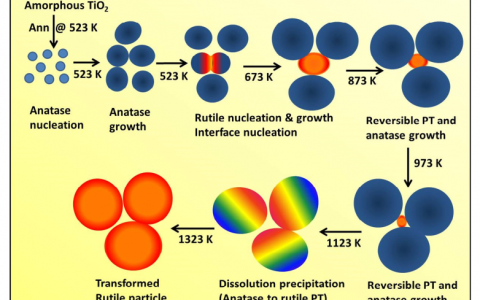 Acta Mater.：TiO2薄膜中的可逆相变——界面形核和溶解析出动力学之外的现象