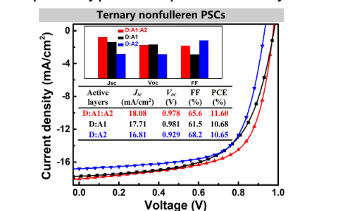 北京交通大学ACS Energy Letters：一种新的策略去制备三元非富勒烯太阳能电池