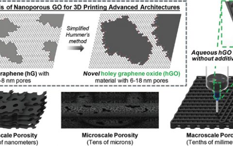 胡良兵教授Adv. Mater.：基于挤压的多层多孔先进电池电极的3D打印