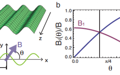 【IOP专栏】荷兰乌特列支大学与德国莱布尼兹材料研究所团队Nano Futures：科学家预测二维材料自然皱摺引发震荡磁阻