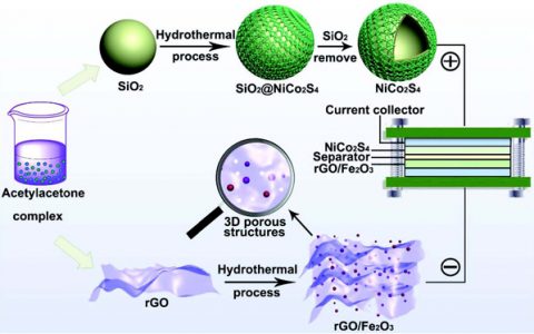 Adv. Energy Mater. ：空心NiCo2S4纳米球与三维多孔rGO/Fe2O3复合材料组装成高性能储能装置