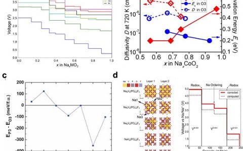 莫一非&陈海龙AEM综述：钠离子电池电极材料的计算研究