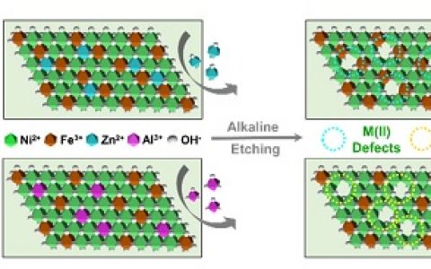 北京化工大学孙晓明&邝允Nano Res.: 镍铁基水滑石缺陷位调控提高析氧性能