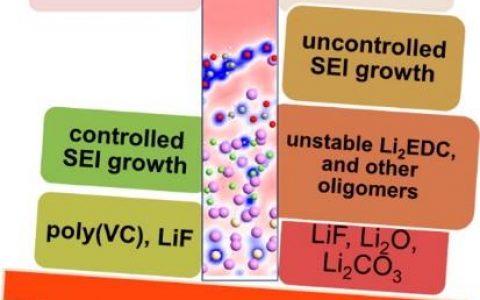 上海大学施思齐&密歇根州立大学Yue Qi&中科院物理所李泓  npj Computational materials专题综述：锂离子电池负极表面固体电解质膜的多尺度计算模拟研究进展