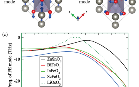 Phy. Rev. Lett.: 钙钛矿及相关材料八面体旋转和铁电性的协同耦合