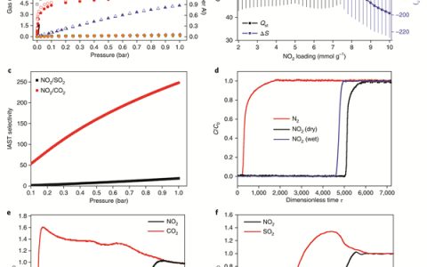 曼彻斯特大学Nat. Mater.：金属-有机框架的二氧化氮的可逆吸附