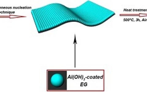 Ceramics International：氧化铝包覆膨胀石墨的制备：增强膨胀石墨的亲水性及抗氧化性