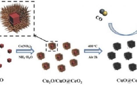 北航空刘大鹏&张瑜AFM： 刺状多孔蛋黄壳结构CuO @ CeO2立方体的可控表面蚀刻策略及其催化性能研究