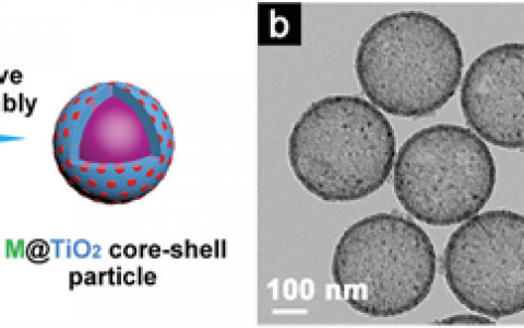 攻略：用于缓解锂电池负极材料的体积膨胀效应的六种不同中空结构的制备方法