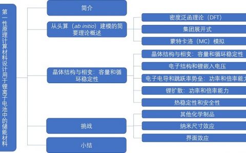 Energy Environ. Sci.经典综述：第一性原理计算材料设计用于锂离子电池中的储能材料