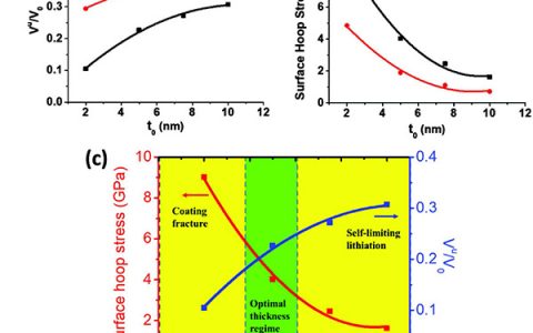 Adv Energy Mater: Si/C纳米复合负极表面氧化物的调控