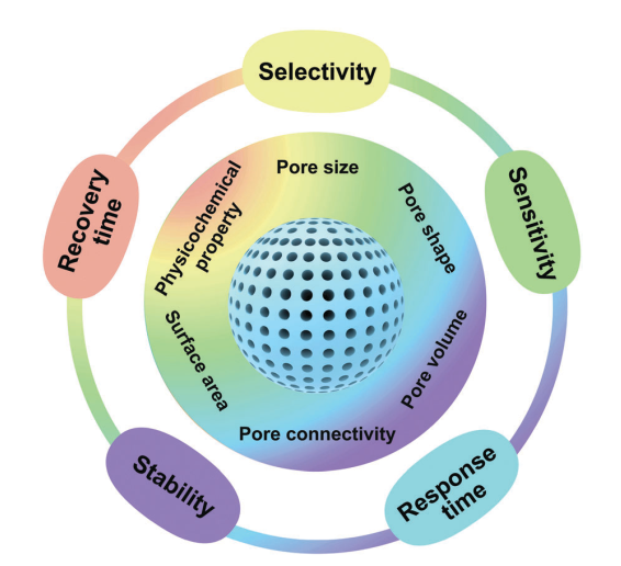 武大袁荃Chem. Soc. Rev.重磅: 分析科学中介孔材料结构-性能关系的新见解！