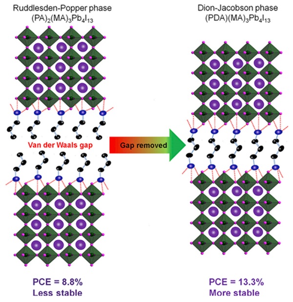 郭鑫&李灿 Joule: 高稳定性Dion-Jacobson (DJ)型二维钙钛矿太阳能电池