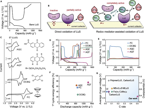 崔屹&鲍哲南最新Joule：引入醌的氧化还原介质以促进Li-S电池中的Li2S氧化