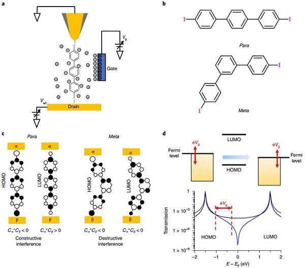 Nat. Mater.重磅：单分子电荷传输中量子干涉效应的电化学调控及其反共振现象的观测