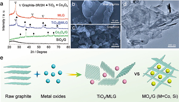 中科院长春应化所AFM: 通过球磨TiO2剥离石墨构建石墨烯修饰的SiOx基负极
