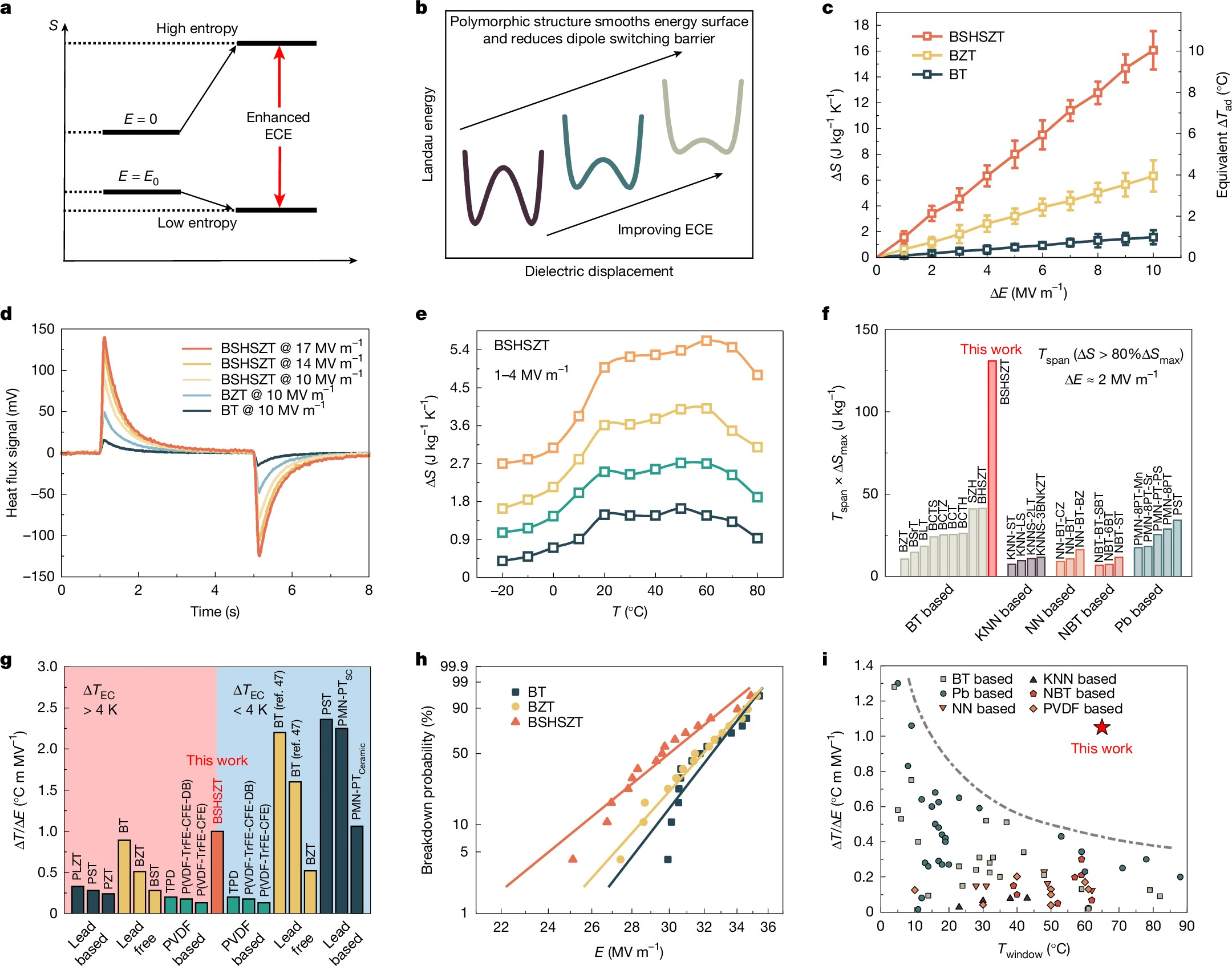 Nature：高极性熵钙钛矿氧化物中的巨型电热效应